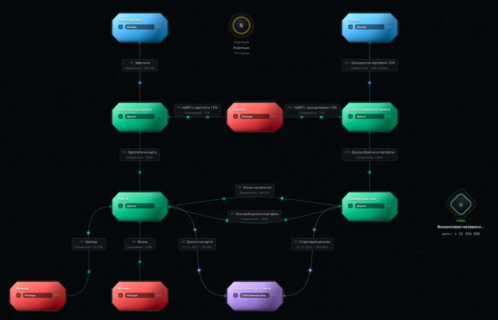 The whole FIRE model on the Cashflow board: salary, taxes, rent, living costs, the brokerage account and the goal