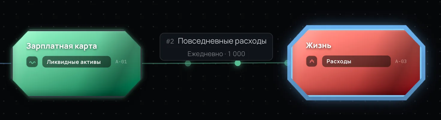 Пайп от зарплатной карты к счёту жизни, 1к каждый день